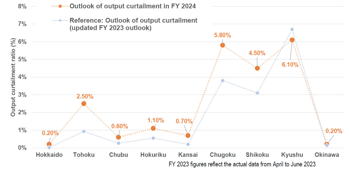 Curtailment 2024