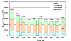 23 Domestic Shipment by application