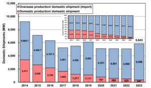 23 Domestic PV Module Shipment