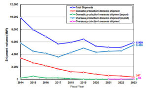 Domestic PV Shipment 2023