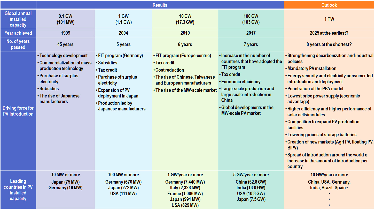 Global PV Installed Capacity