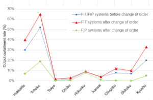 Curtailment Forecast
