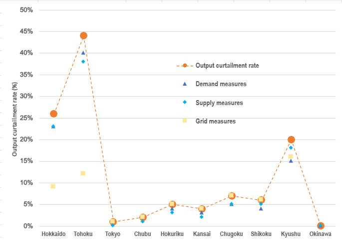 Curtailment Forecast