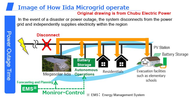 Microgrid Iida　Overview