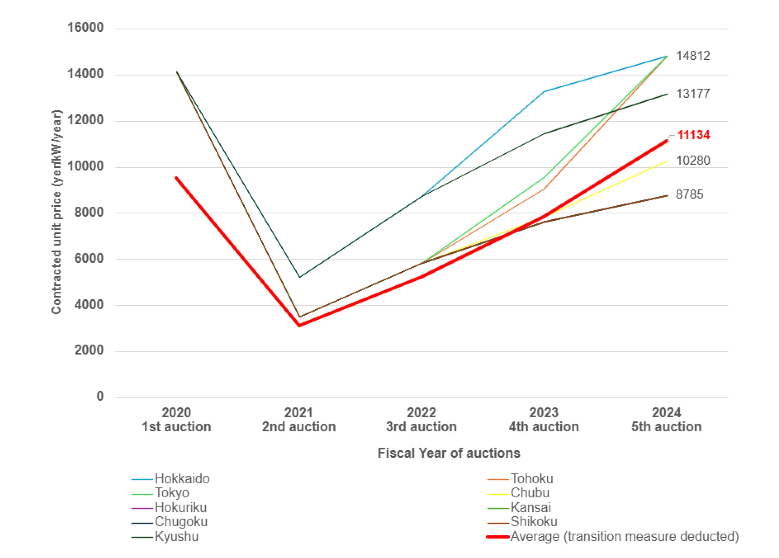 Tender Price Changes