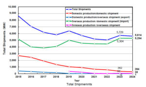 Total Shipments 2024