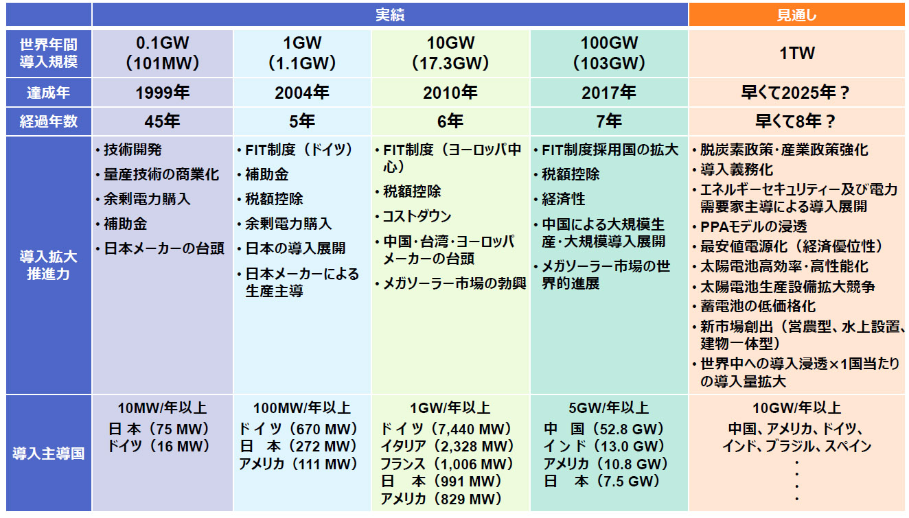 PV導入量推進力” width=
