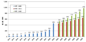 2024 Global PV installation volume