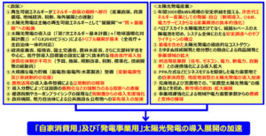 Required Actions for PV